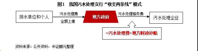 污水處理收費標(biāo)準(zhǔn)現(xiàn)狀 污水處理收費標(biāo)準(zhǔn)現(xiàn)狀