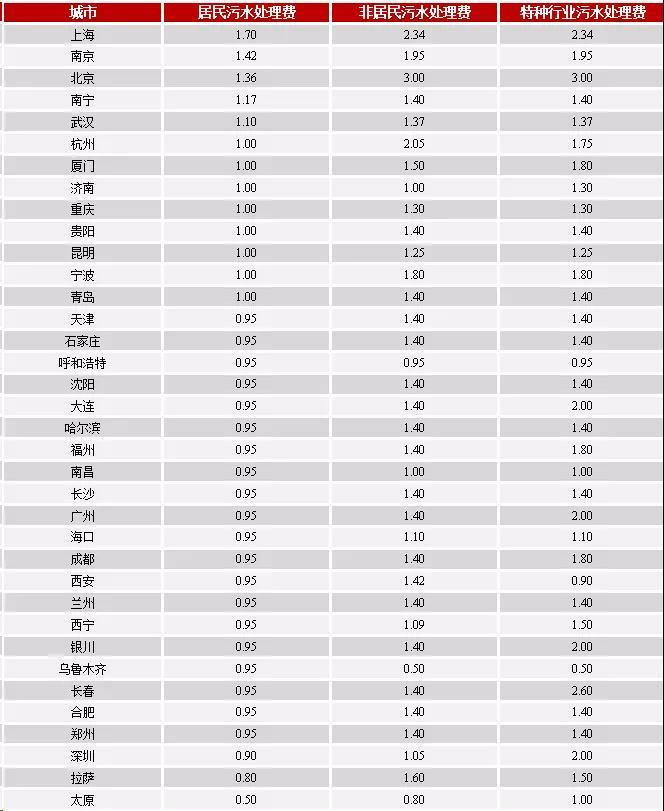 大中城市污水處理收費標(biāo)準(zhǔn) 大中城市污水處理收費標(biāo)準(zhǔn)