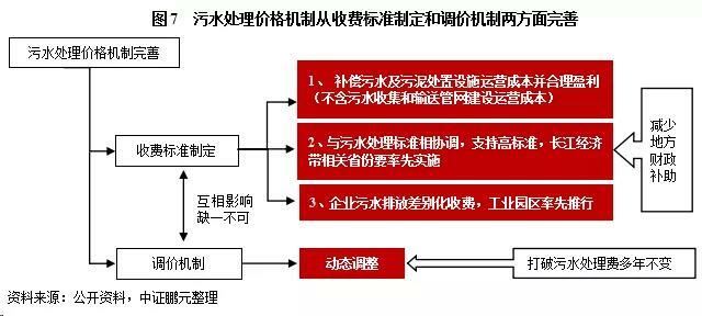 污水處理價格機(jī)制從收費標(biāo)準(zhǔn)制定和調(diào)價機(jī)制兩方面完善 污水處理價格機(jī)制從收費標(biāo)準(zhǔn)制定和調(diào)價機(jī)制兩方面完善