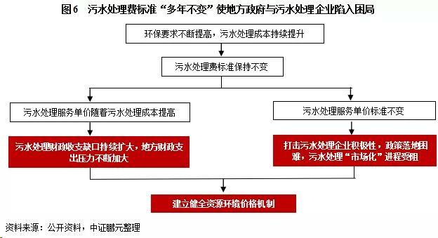污水處理費標(biāo)準(zhǔn)“多年不變”使得地方政府與污水處理企業(yè)陷入困局 污水處理費標(biāo)準(zhǔn)“多年不變”使得地方政府與污水處理企業(yè)陷入困局