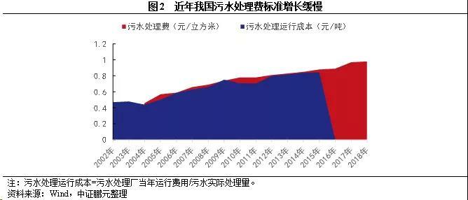 污水處理收費標(biāo)準(zhǔn)現(xiàn)狀 污水處理收費標(biāo)準(zhǔn)現(xiàn)狀