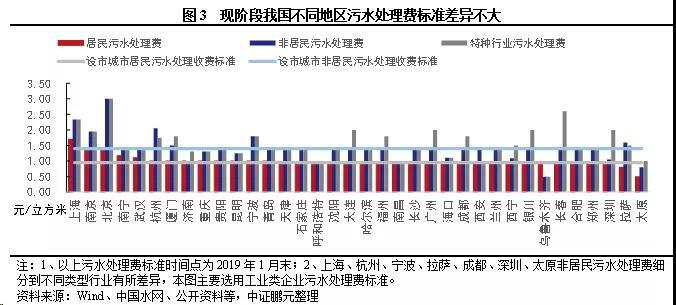 污水處理收費標(biāo)準(zhǔn)現(xiàn)狀 污水處理收費標(biāo)準(zhǔn)現(xiàn)狀